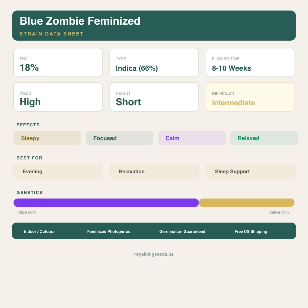 Blue Zombie 66% indica / 34% sativa — flor con tricomas visibles