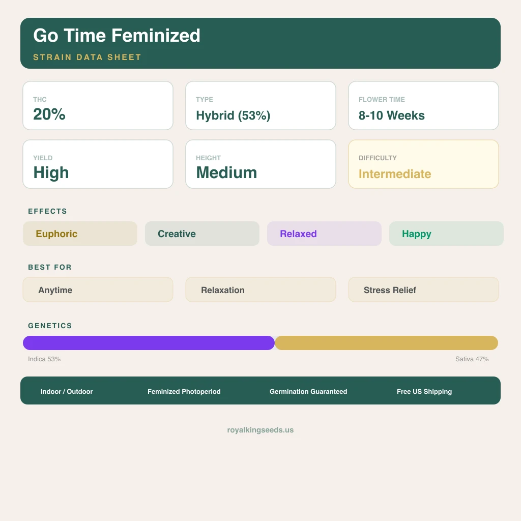 Go Time 53% indica / 47% sativa — flor con tricomas visibles