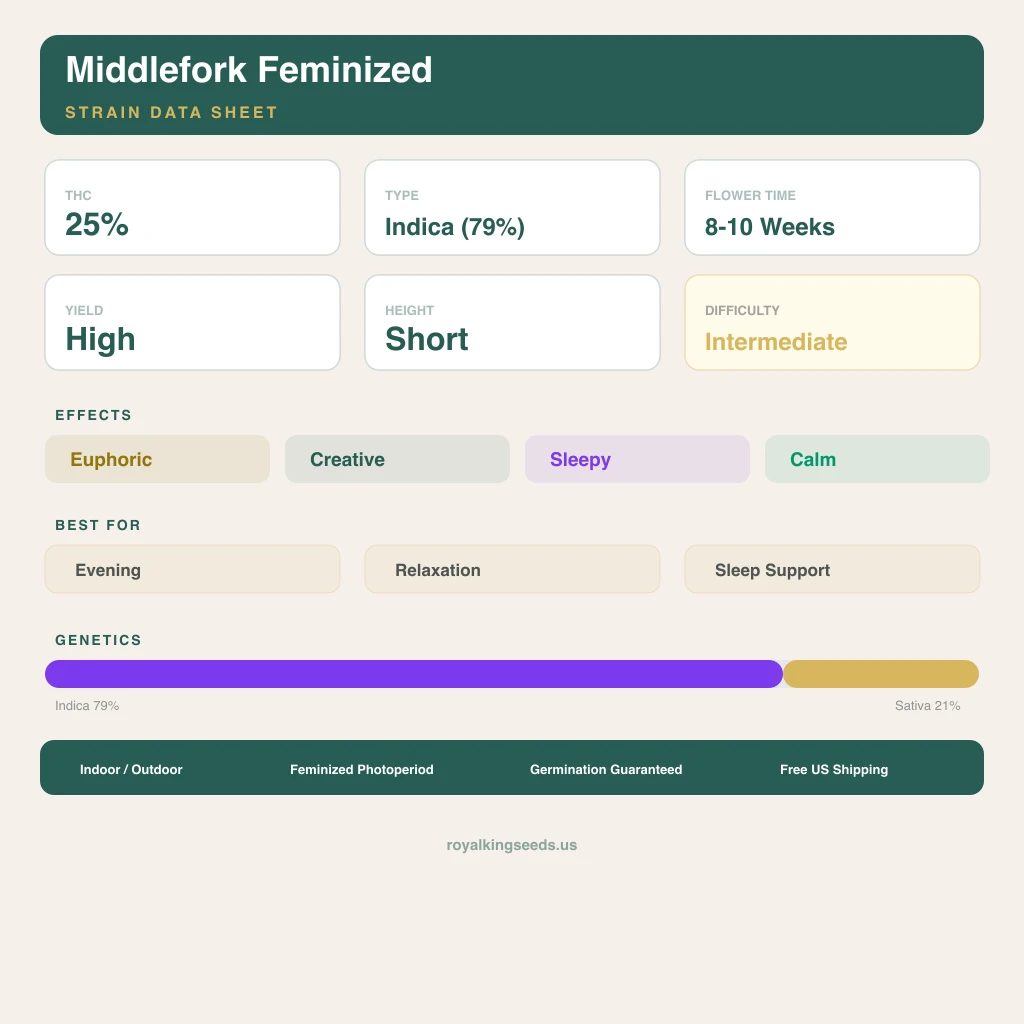 Middlefork 79% indica / 21% sativa — flor con tricomas visibles