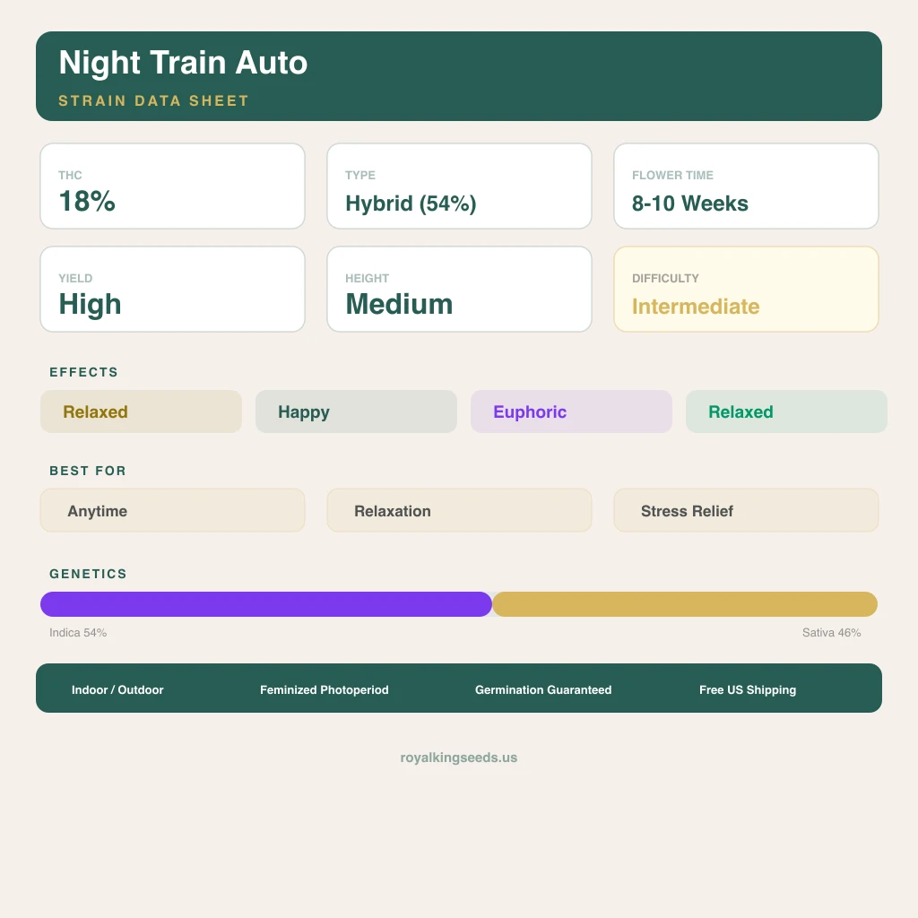 Night Train 54% indica / 46% sativa — flor con tricomas visibles