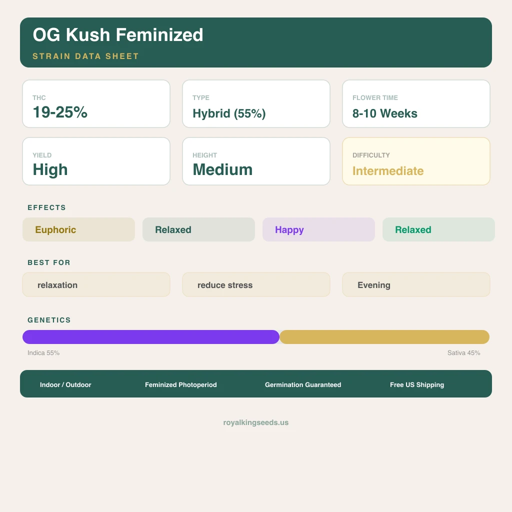 OG Kush 55% indica / 45% sativa — flor con tricomas visibles