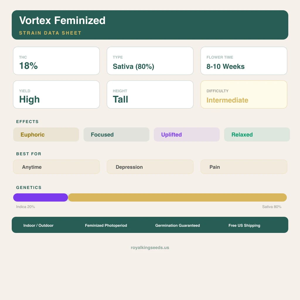 Vortex 20% indica / 80% sativa — flor con tricomas visibles
